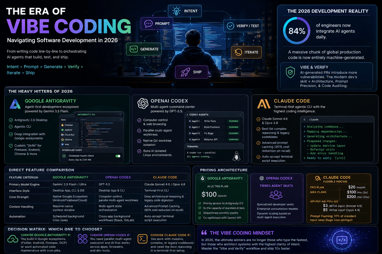 What is Vibe Coding? 2026 AI Software Dev Guide & Comparison